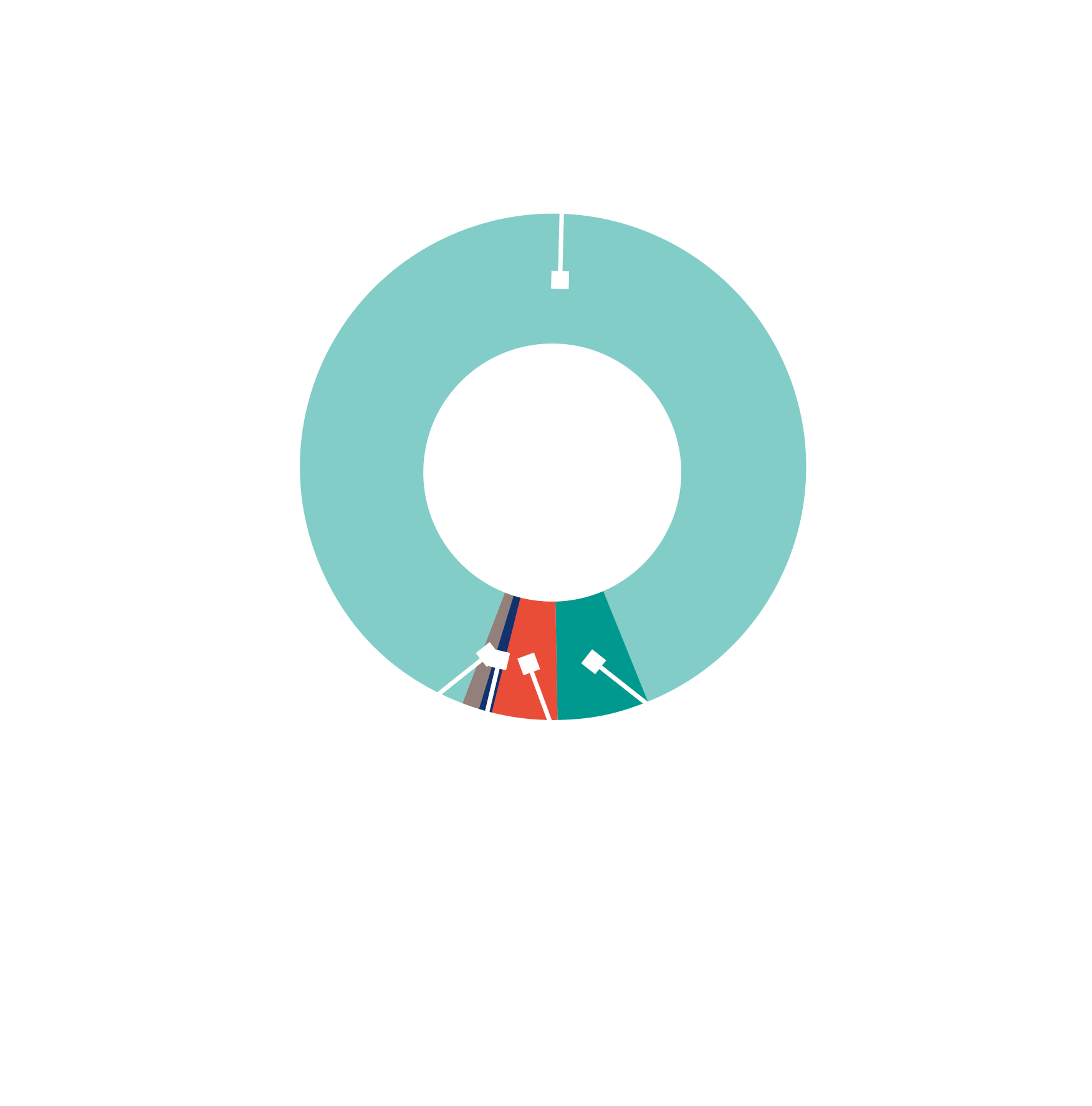 Graphique de répartition des fonds